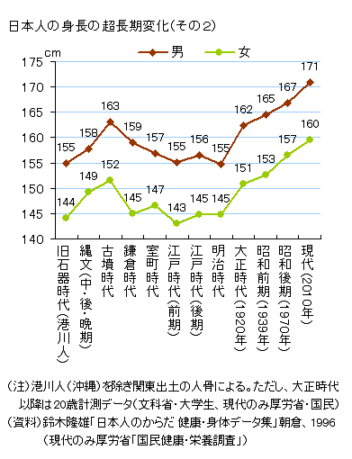 日本人の身長の推移