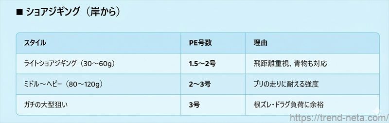 大物狙いのPEライン
