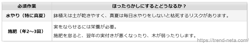 必須の作業をせず、ほったらかしにしたら