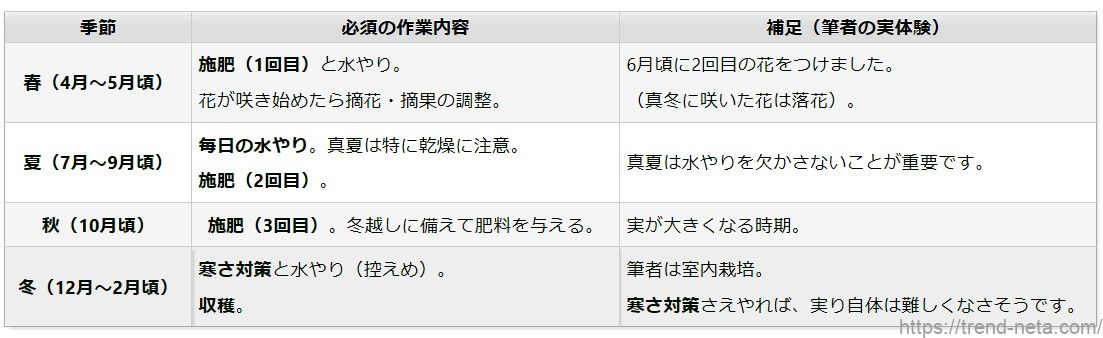 レモン ほったらかし栽培の年間スケジュール(必須項目)